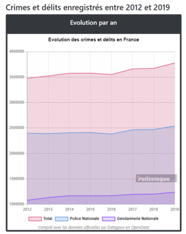 Le taux de criminalité global a augmenté une fois que Macron a pris les commandes après une relative période de stabilité.
