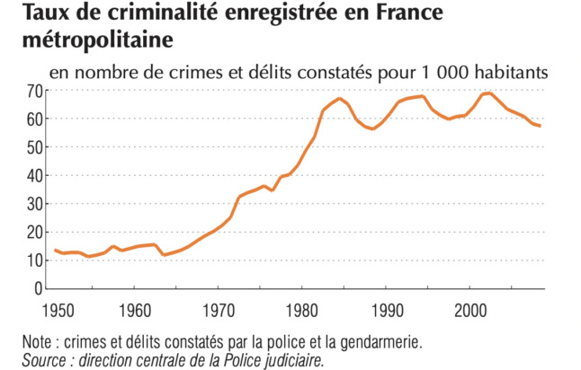 Le taux de criminalité en France a explosé à la fin des années 1960 mais est resté relativement stable depuis le début du siècle. 