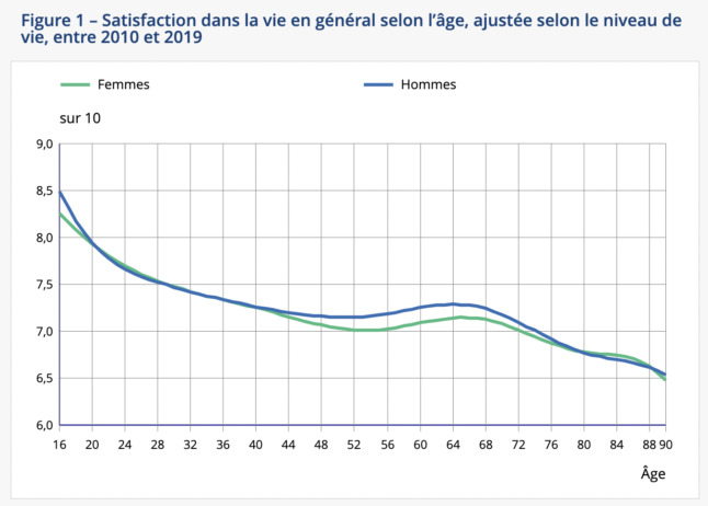 Un graphique montre que la qualité de vie autodéclarée des personnes en France diminue avec l'âge. 