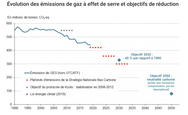 Un graphique illustre l'évolution des émissions globales de gaz à effet de serre de la France, hors changements d'affectation des sols.
