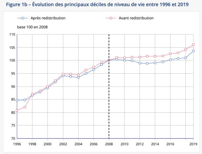 Le niveau de vie des Français est sur une trajectoire ascendante