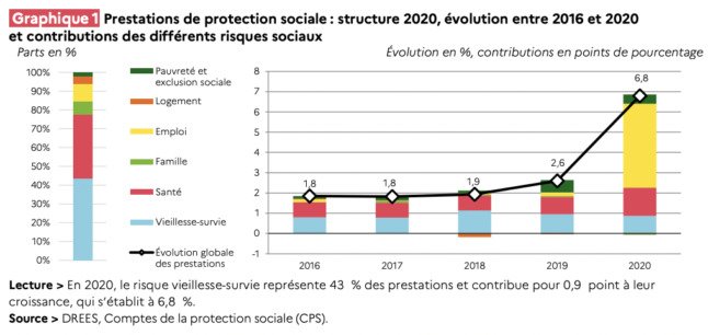 Un graphique du ministère français des Finances montre comment les dépenses sociales ont explosé pendant la pandémie. 