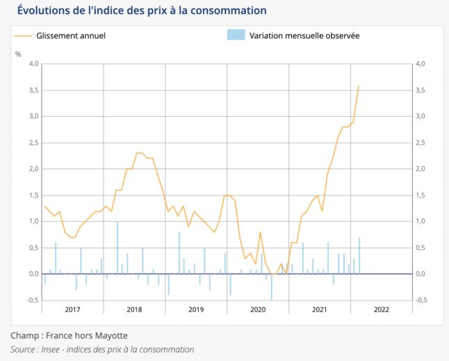 Ce graphique montre l'inflation en France. 
