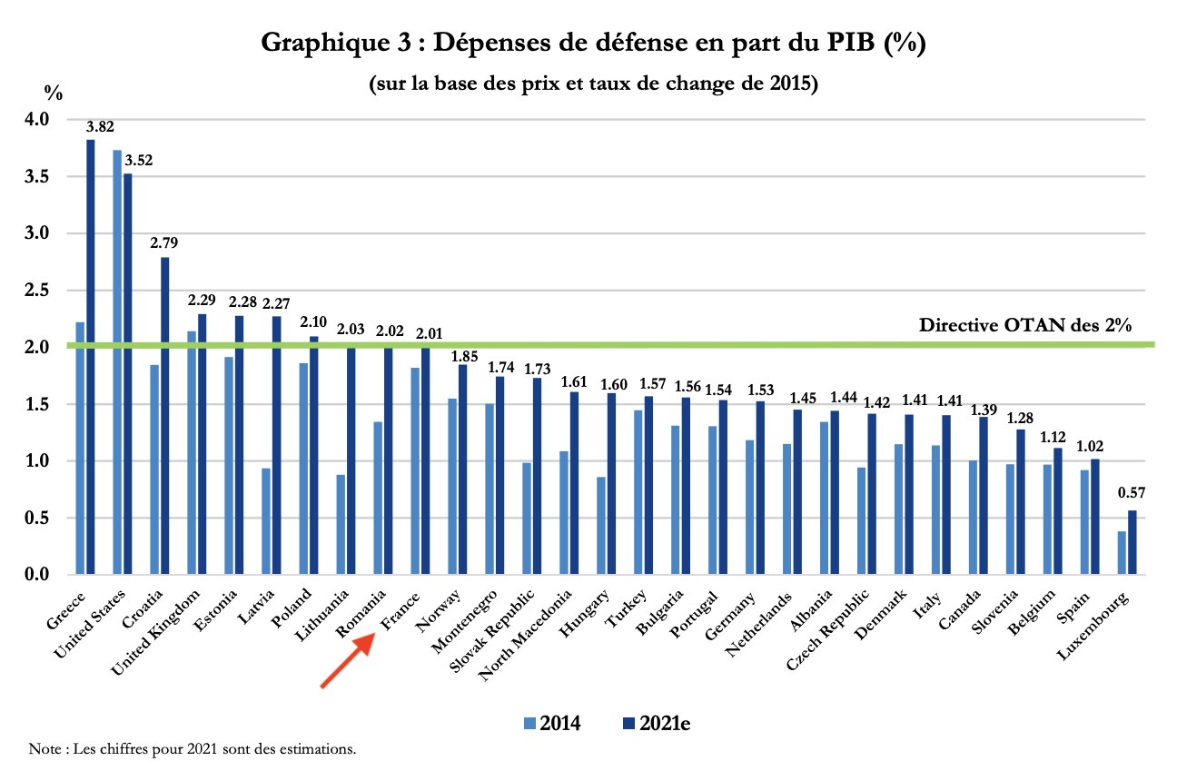 Les dépenses de défense françaises en proportion du PIB sont supérieures à celles de la plupart de ses alliés de l'OTAN. La ligne bleu foncé fournit une estimation pour 2021. 